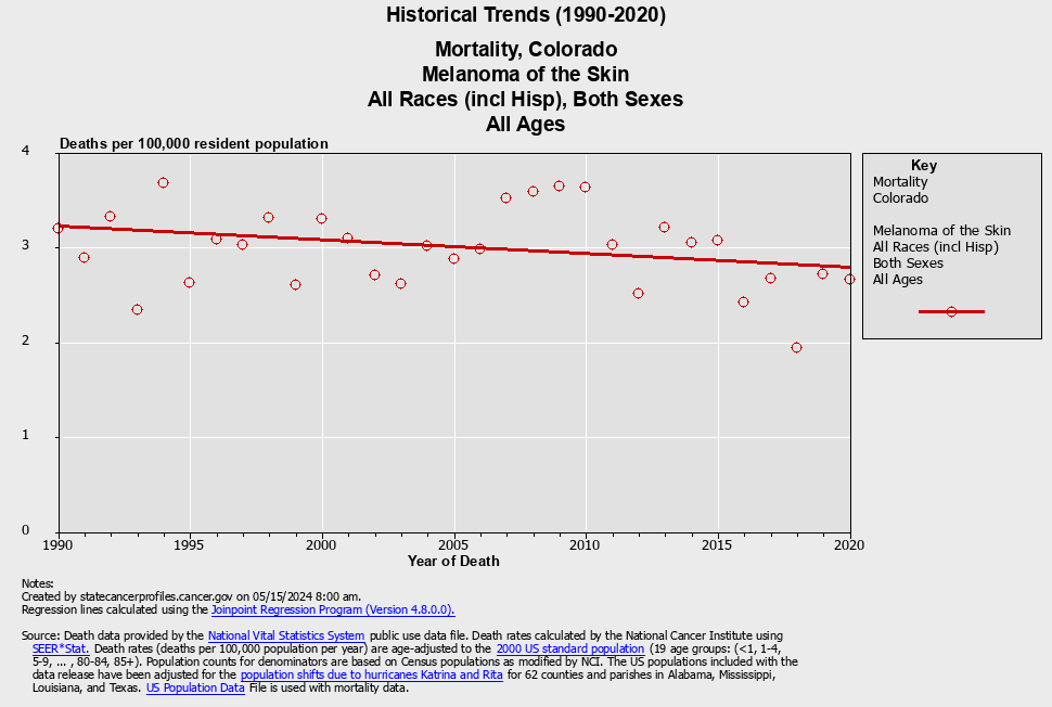 graph of historical trends