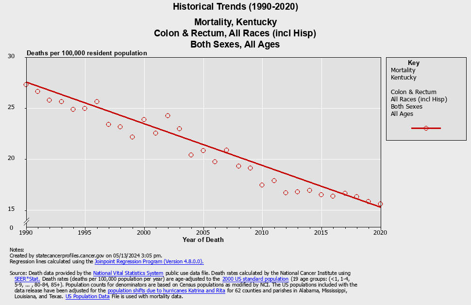 graph of historical trends