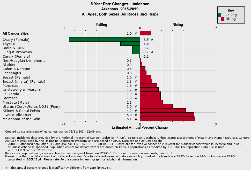 graph of 5-year rate changes