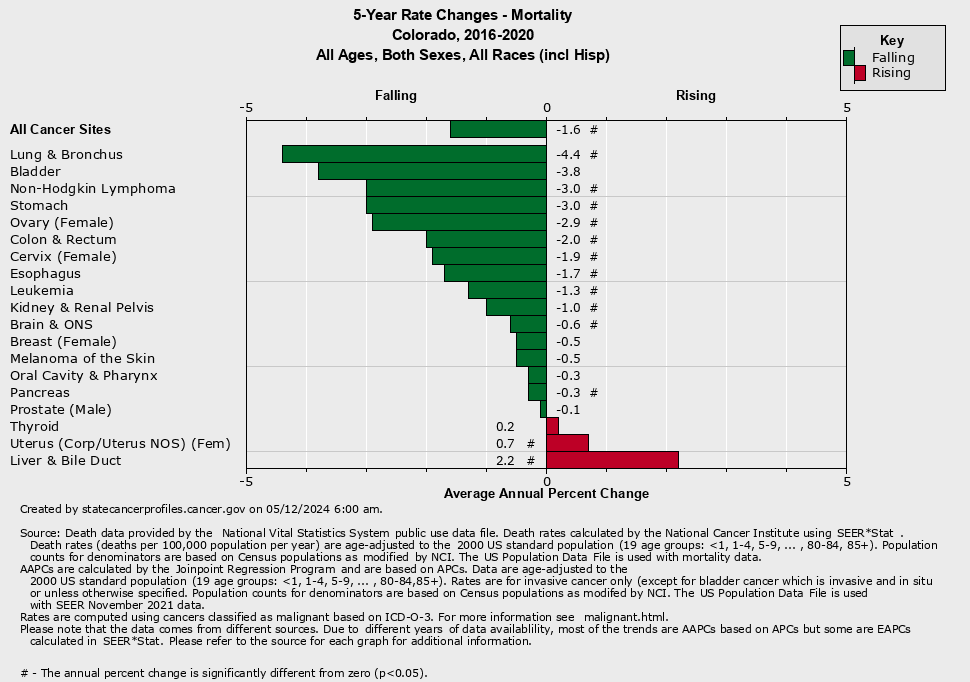 graph of 5-year rate changes