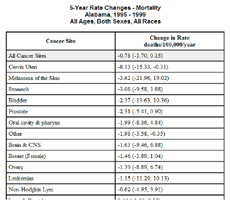 Picture of the table version of a 5 Year Rate Change bar graph